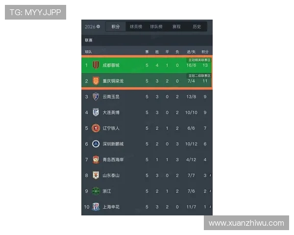 成都篮球队在世界杯预选赛积分榜上以96分稳居第一名展现强劲实力