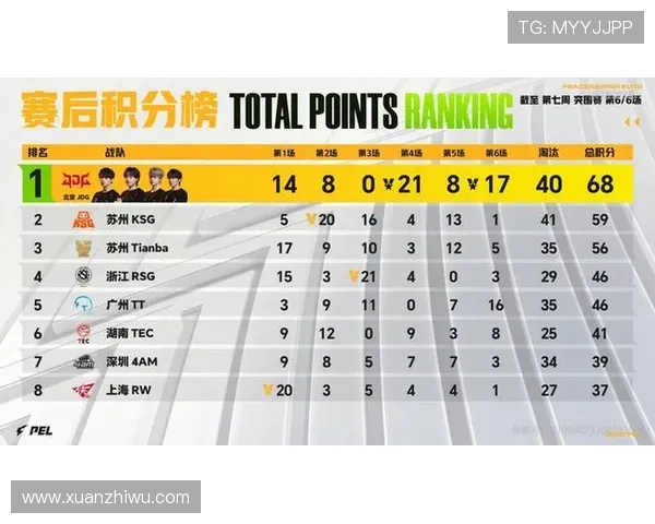 洲际赛最新积分榜JDG战队以53分稳居第一名位置
